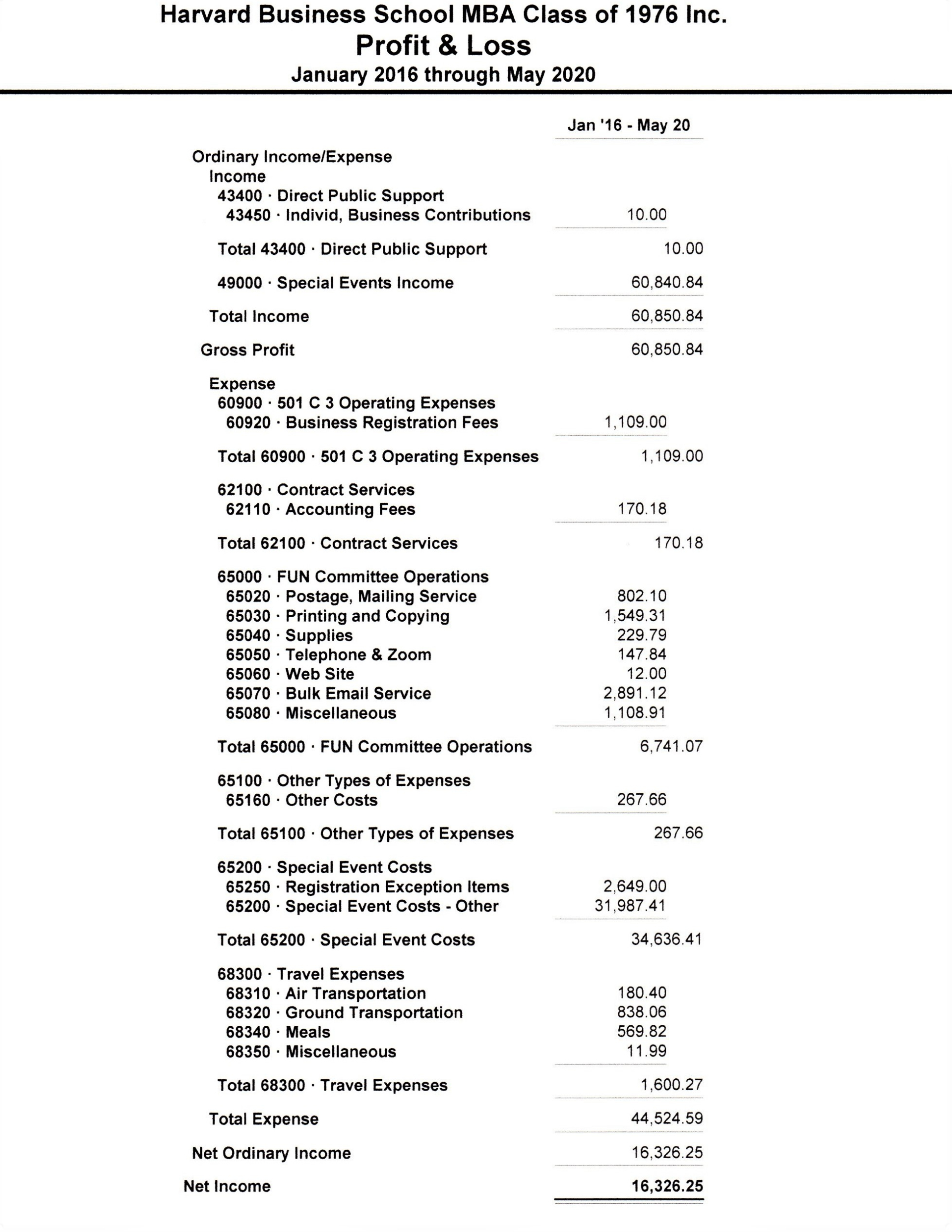 2016 to May 2020 Summary All Transactions