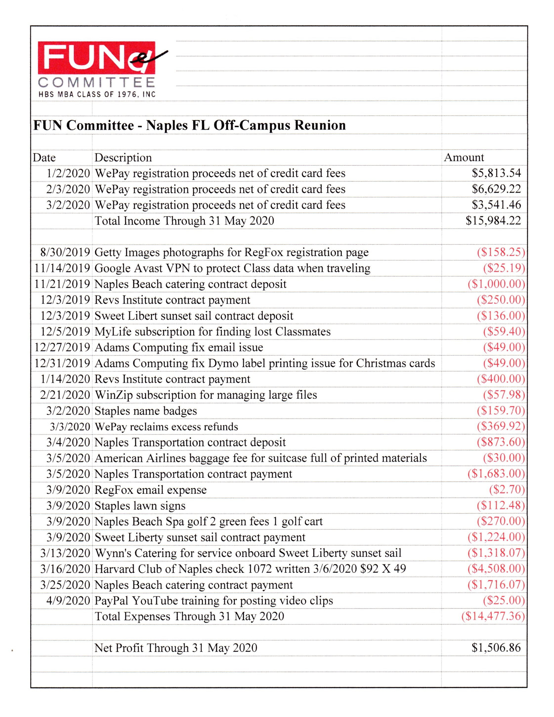 Naples Net Profit Through 31 May 2020